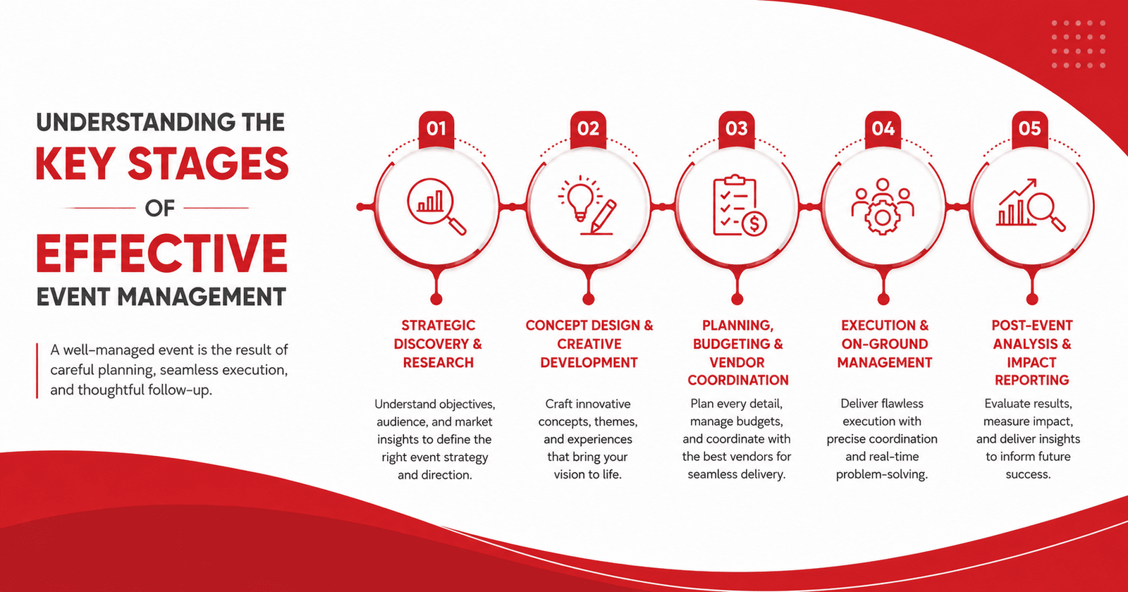 Understanding the Key Stages of Effective Event Management